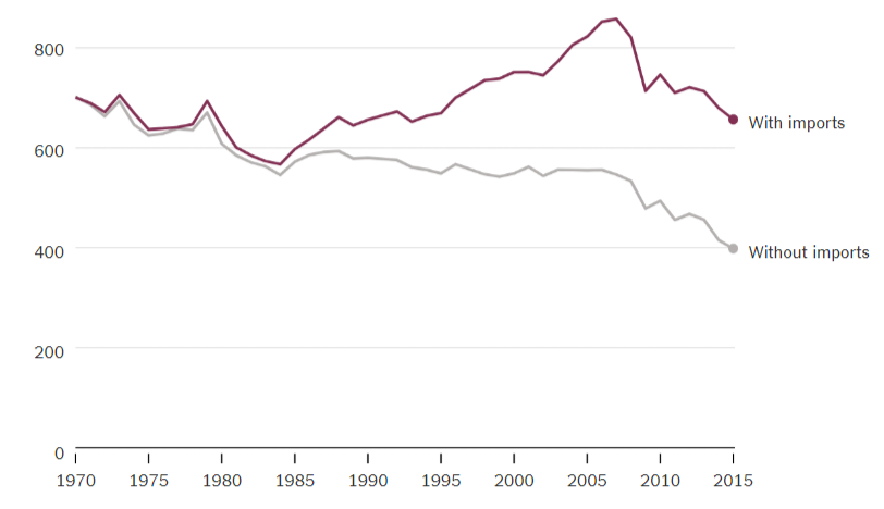 un grafico che mostra le emissioni di CO2 prodotte dalla Gran Bretagna negli ulimi decenni